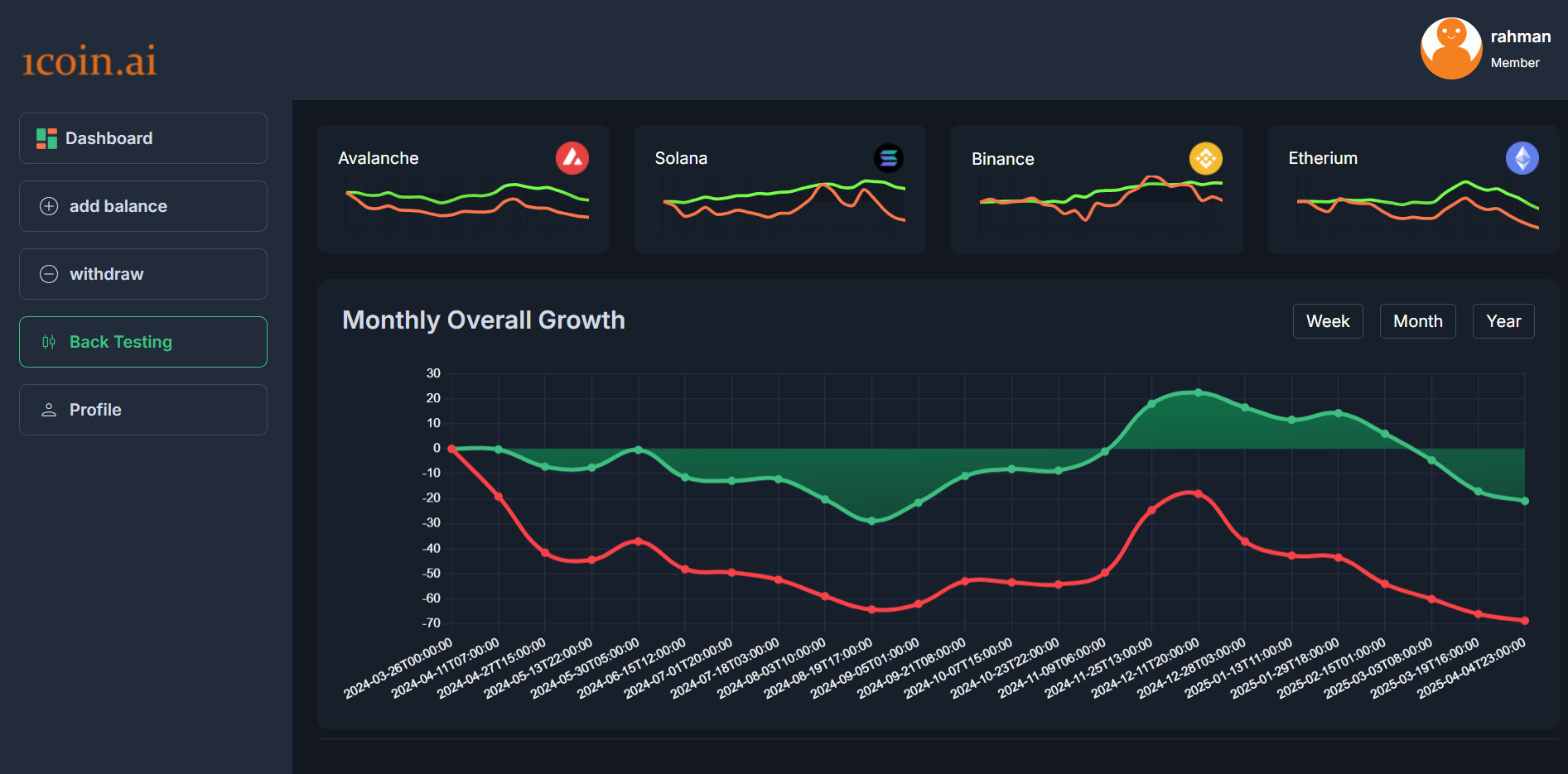 Backtest results showing AI vs. coin performance